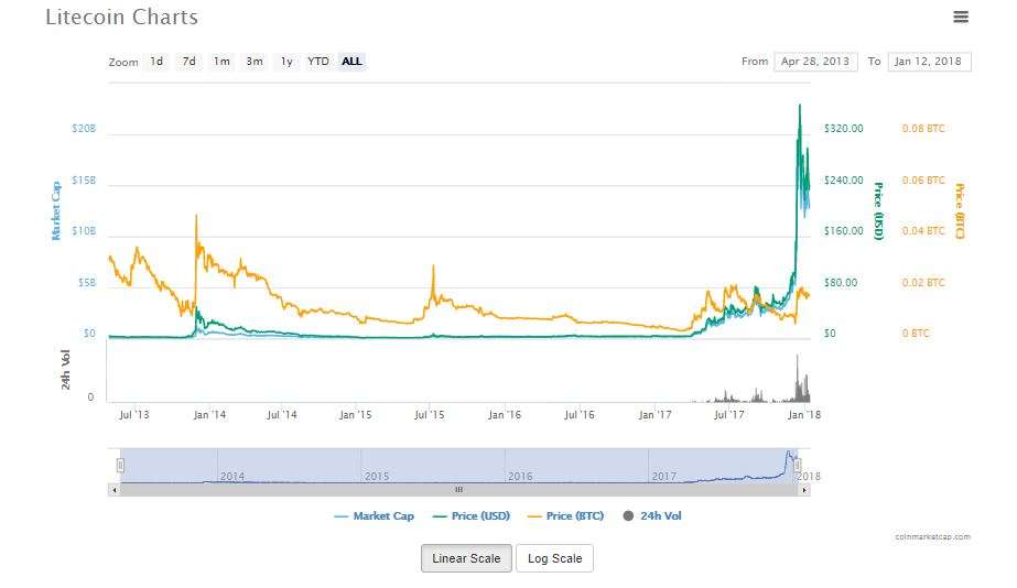 Is Litecoin good investment