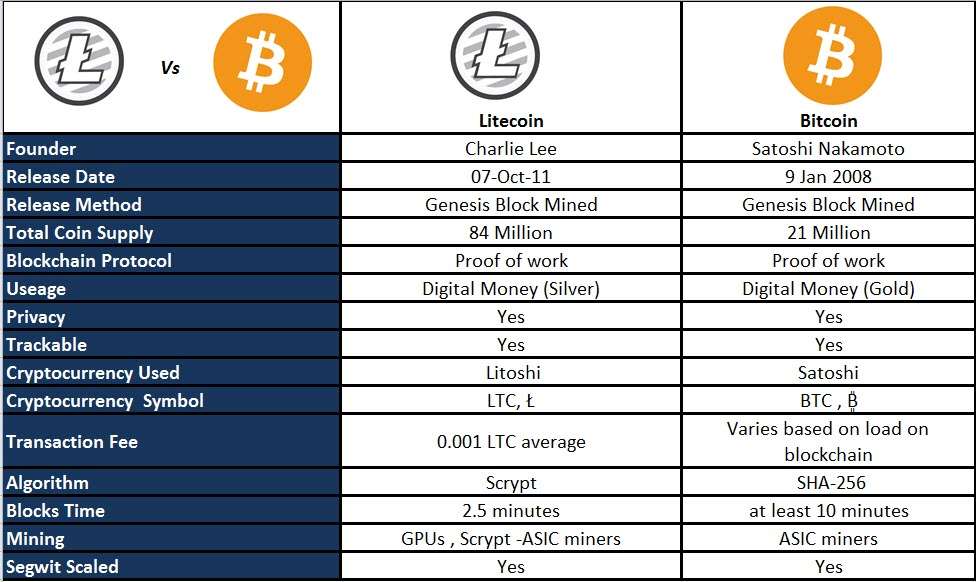 The difference between Litecoin and Bitcoin