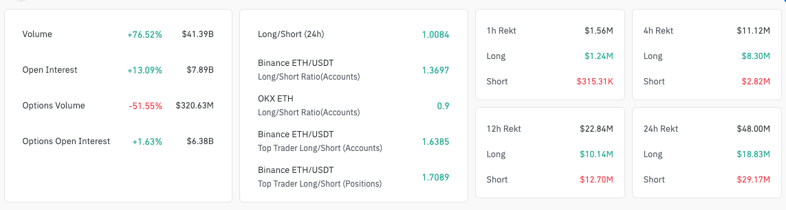 Ethereum derivatives data